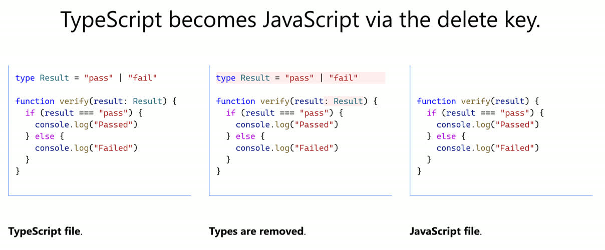 "TypeScript becomes JavaScript via the delete key" quote on the TypeScript website